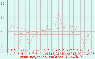 Courbe de la force du vent pour Alberschwende
