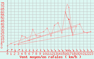 Courbe de la force du vent pour Reykjavik