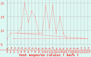 Courbe de la force du vent pour Bejaia