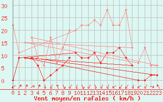 Courbe de la force du vent pour Fribourg / Posieux