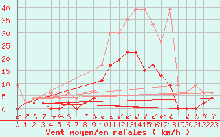 Courbe de la force du vent pour Koppigen