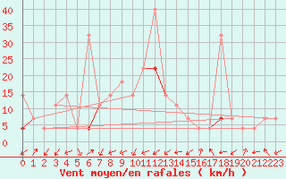 Courbe de la force du vent pour Fokstua Ii