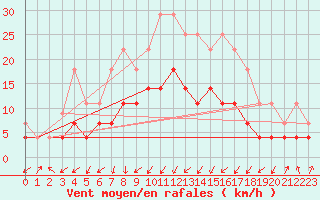 Courbe de la force du vent pour Fokstua Ii