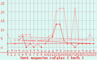 Courbe de la force du vent pour Leibstadt