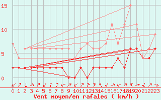 Courbe de la force du vent pour Einsiedeln