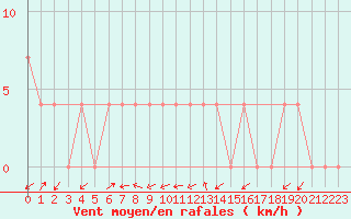 Courbe de la force du vent pour Dellach Im Drautal