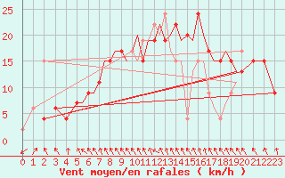 Courbe de la force du vent pour Hawarden