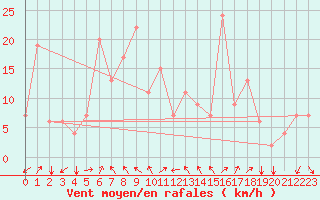 Courbe de la force du vent pour Pescara