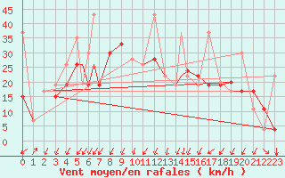 Courbe de la force du vent pour Kars