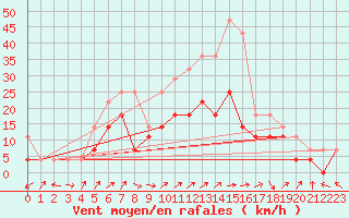 Courbe de la force du vent pour Sebes