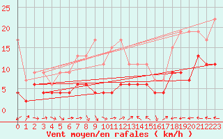 Courbe de la force du vent pour Chaumont (Sw)
