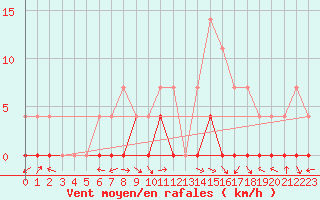 Courbe de la force du vent pour Gees