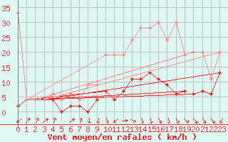 Courbe de la force du vent pour Fribourg / Posieux
