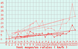 Courbe de la force du vent pour Ebnat-Kappel