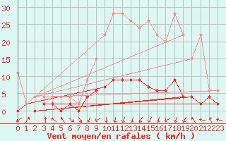 Courbe de la force du vent pour Vals
