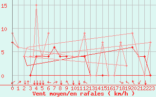 Courbe de la force du vent pour Erzincan