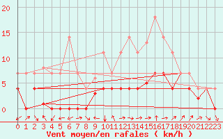 Courbe de la force du vent pour Andjar