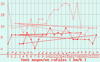 Courbe de la force du vent pour Interlaken