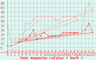 Courbe de la force du vent pour Kasprowy Wierch