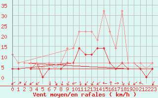 Courbe de la force du vent pour Lahr (All)