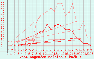 Courbe de la force du vent pour Ulrichen