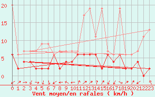 Courbe de la force du vent pour Neuchatel (Sw)