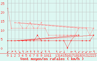 Courbe de la force du vent pour Oberstdorf