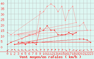 Courbe de la force du vent pour Bergn / Latsch