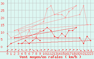 Courbe de la force du vent pour Zrich / Affoltern