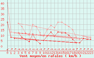 Courbe de la force du vent pour Angers-Marc (49)
