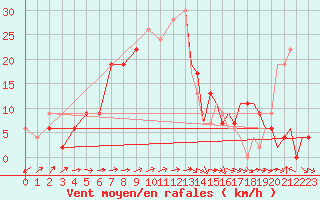 Courbe de la force du vent pour Akrotiri