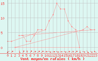 Courbe de la force du vent pour Brescia / Ghedi