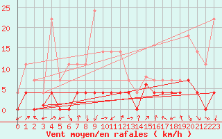 Courbe de la force du vent pour Aranguren, Ilundain