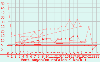 Courbe de la force du vent pour Weiden