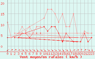 Courbe de la force du vent pour Altenrhein