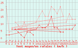 Courbe de la force du vent pour Naluns / Schlivera