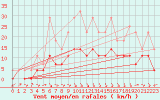 Courbe de la force du vent pour Slovenj Gradec