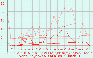 Courbe de la force du vent pour Mhleberg