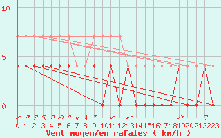 Courbe de la force du vent pour Warburg