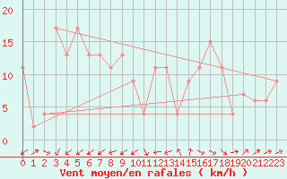 Courbe de la force du vent pour Altnaharra