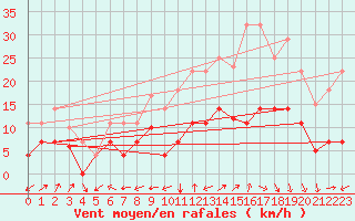 Courbe de la force du vent pour Jerez de Los Caballeros