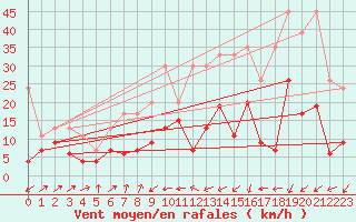 Courbe de la force du vent pour Naluns / Schlivera