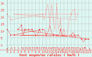 Courbe de la force du vent pour Baden Wurttemberg, Neuostheim