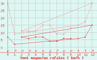 Courbe de la force du vent pour Crap Masegn