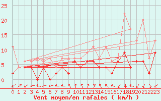 Courbe de la force du vent pour Neuchatel (Sw)