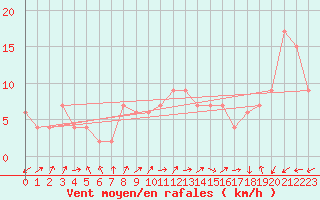 Courbe de la force du vent pour Lerida (Esp)