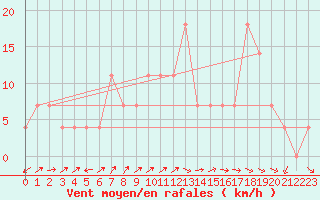 Courbe de la force du vent pour Ramsau / Dachstein