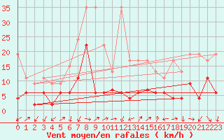 Courbe de la force du vent pour Crap Masegn