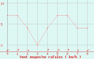 Courbe de la force du vent pour Siofok