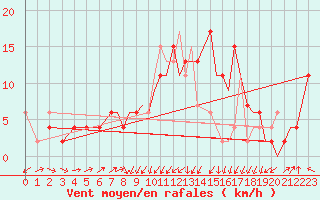 Courbe de la force du vent pour Odiham